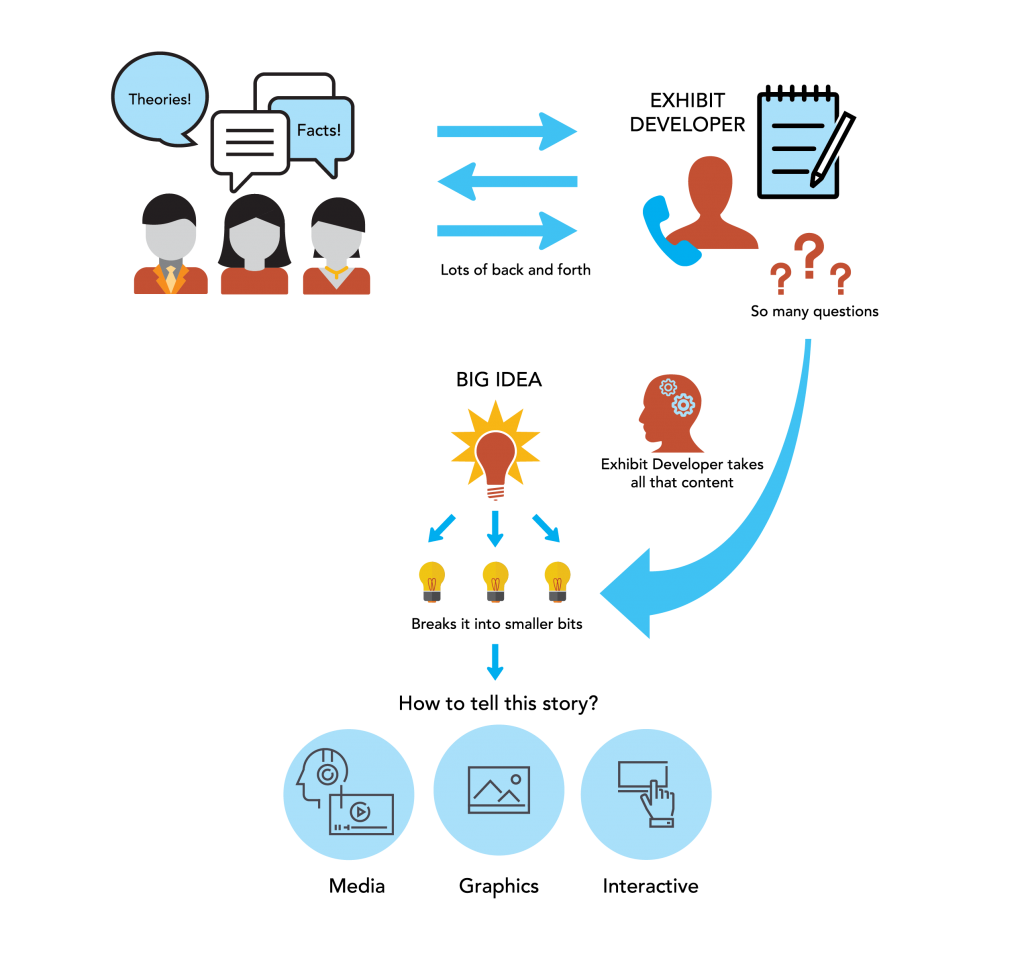 infographic showing subject matter experts and the exhibit developer roles in content development